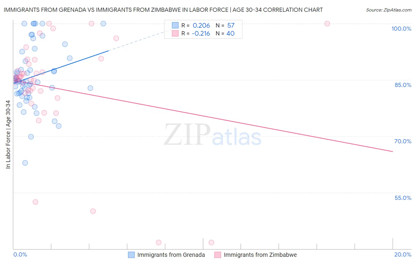 Immigrants from Grenada vs Immigrants from Zimbabwe In Labor Force | Age 30-34