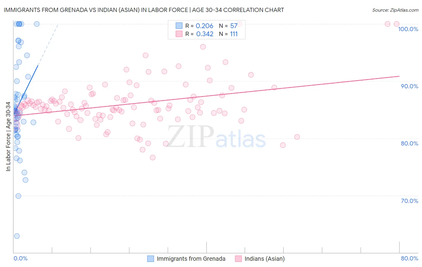Immigrants from Grenada vs Indian (Asian) In Labor Force | Age 30-34