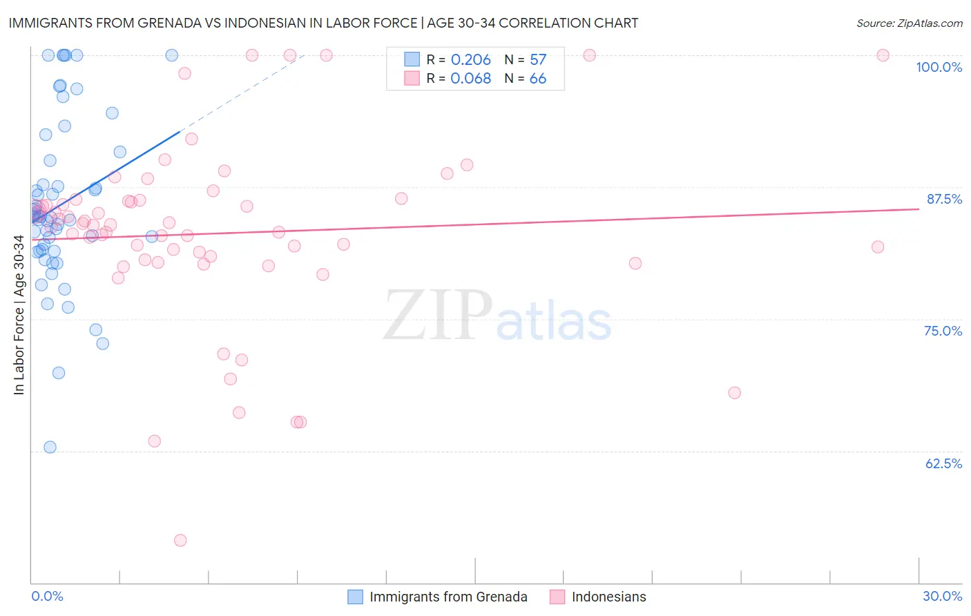 Immigrants from Grenada vs Indonesian In Labor Force | Age 30-34