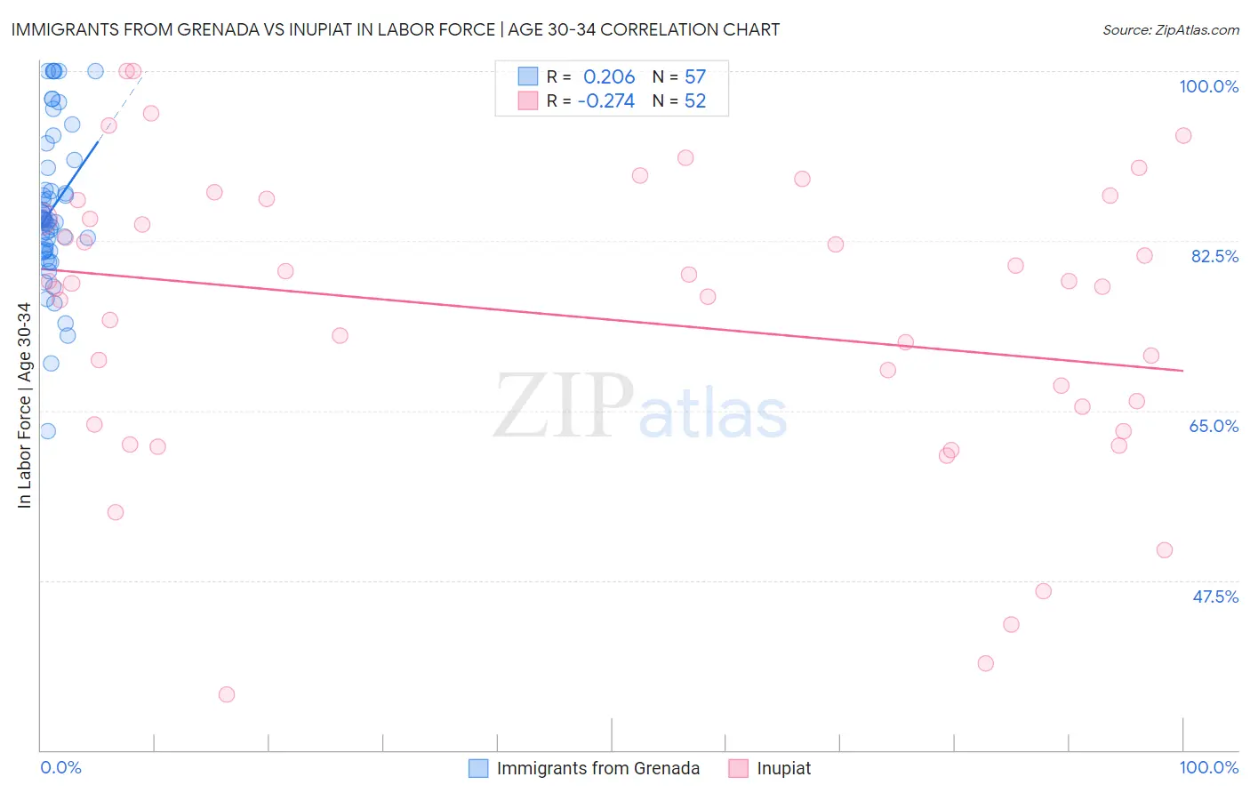 Immigrants from Grenada vs Inupiat In Labor Force | Age 30-34