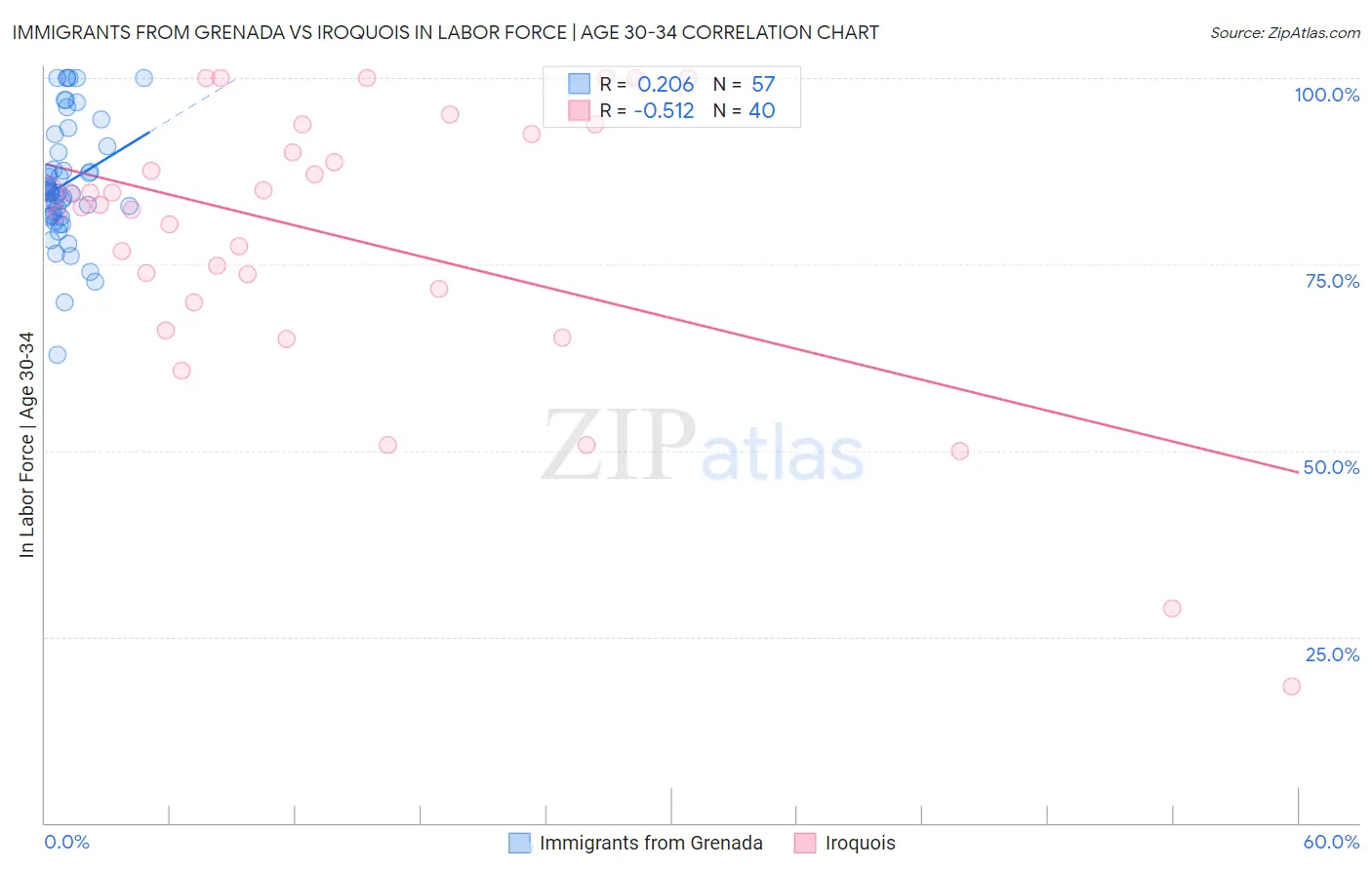 Immigrants from Grenada vs Iroquois In Labor Force | Age 30-34