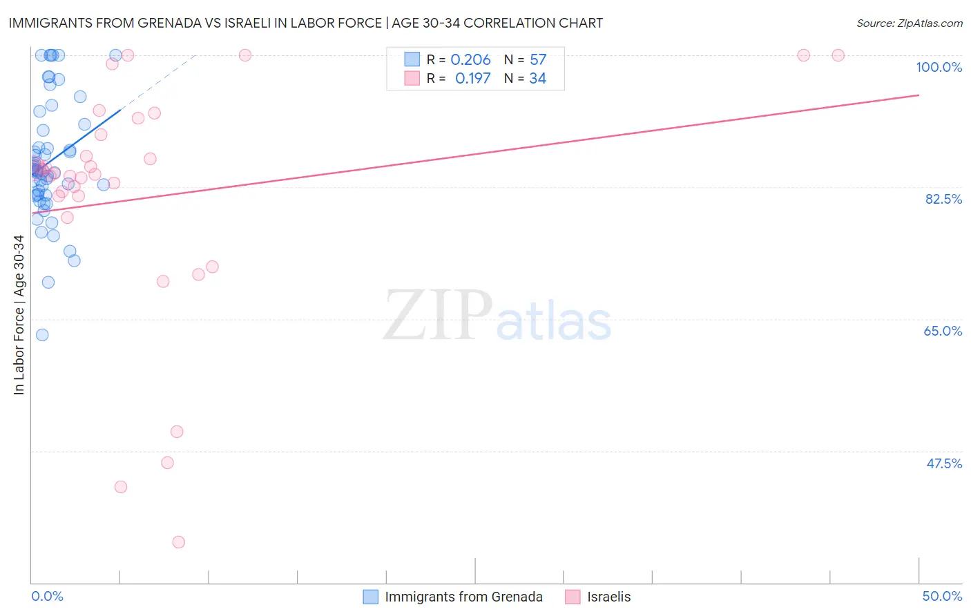 Immigrants from Grenada vs Israeli In Labor Force | Age 30-34