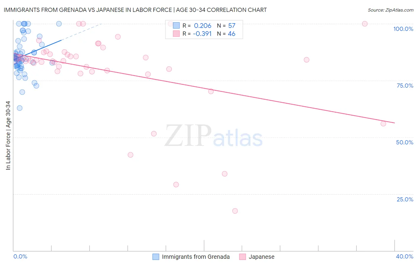 Immigrants from Grenada vs Japanese In Labor Force | Age 30-34