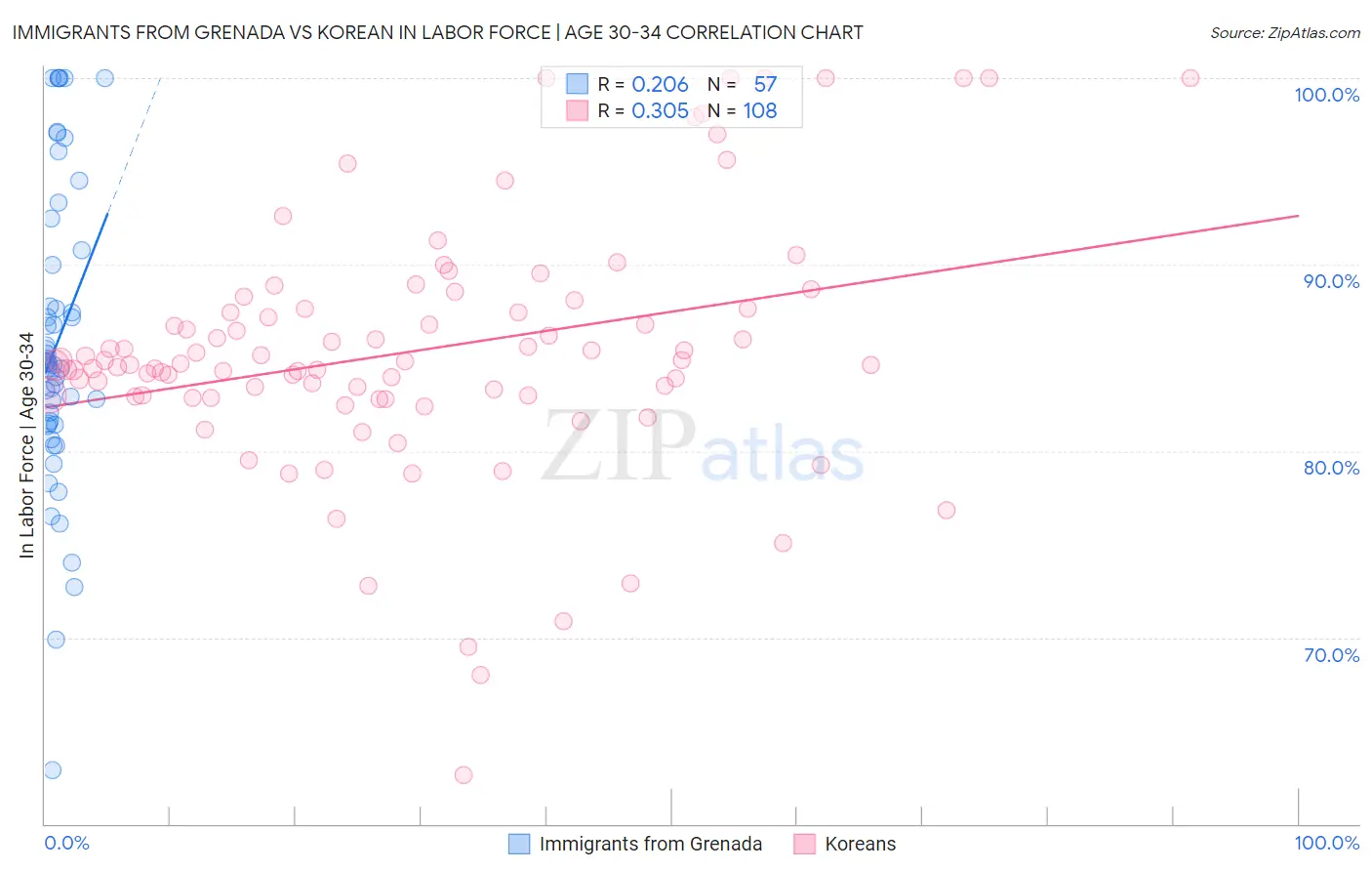 Immigrants from Grenada vs Korean In Labor Force | Age 30-34