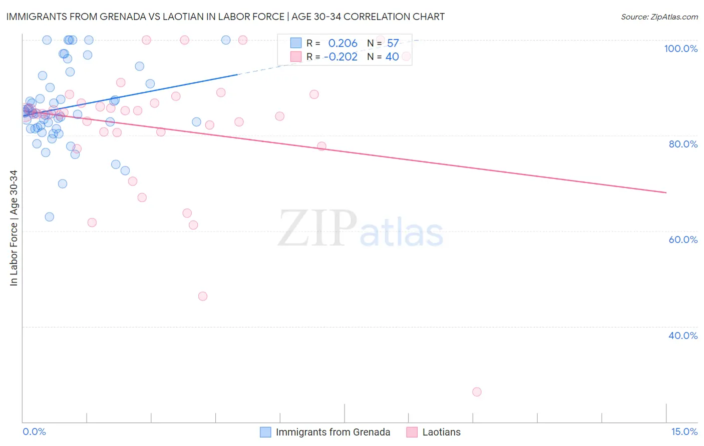 Immigrants from Grenada vs Laotian In Labor Force | Age 30-34