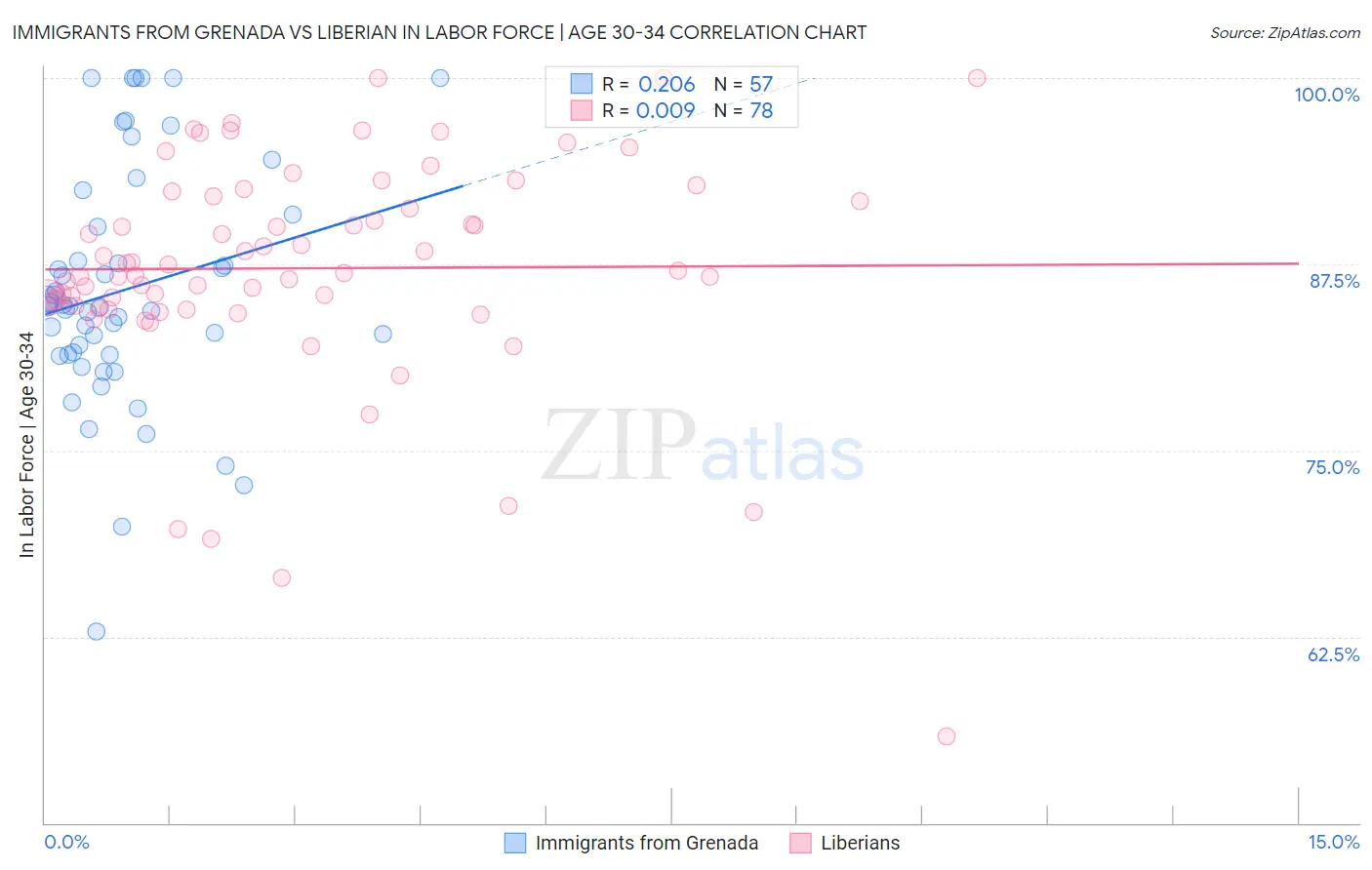Immigrants from Grenada vs Liberian In Labor Force | Age 30-34