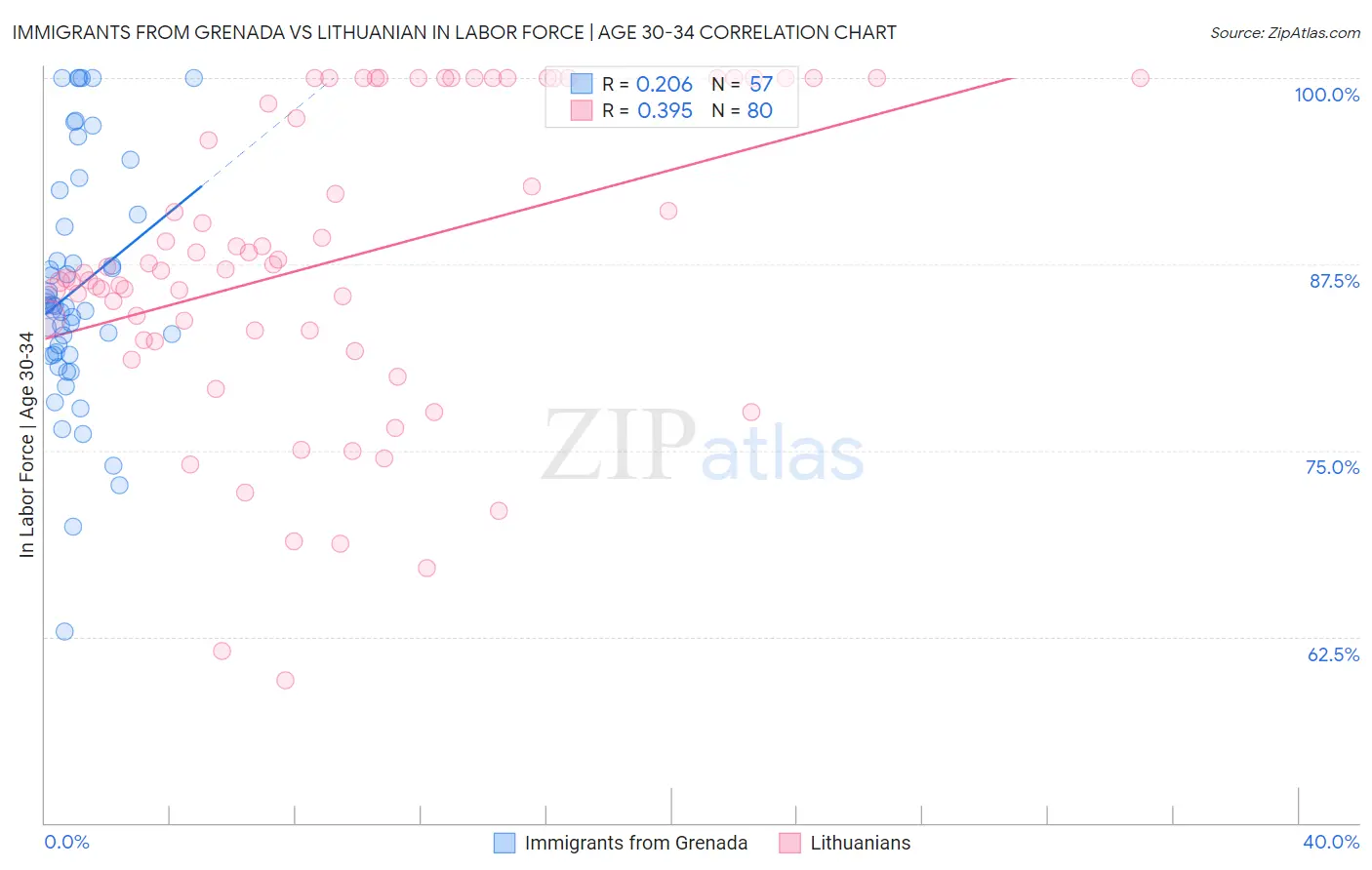 Immigrants from Grenada vs Lithuanian In Labor Force | Age 30-34