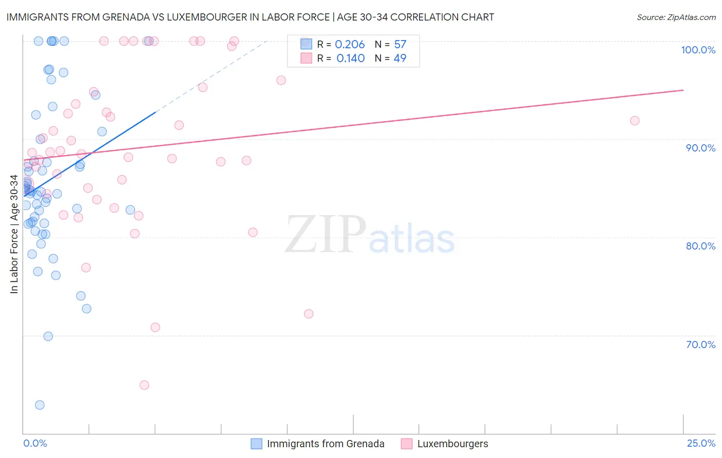 Immigrants from Grenada vs Luxembourger In Labor Force | Age 30-34