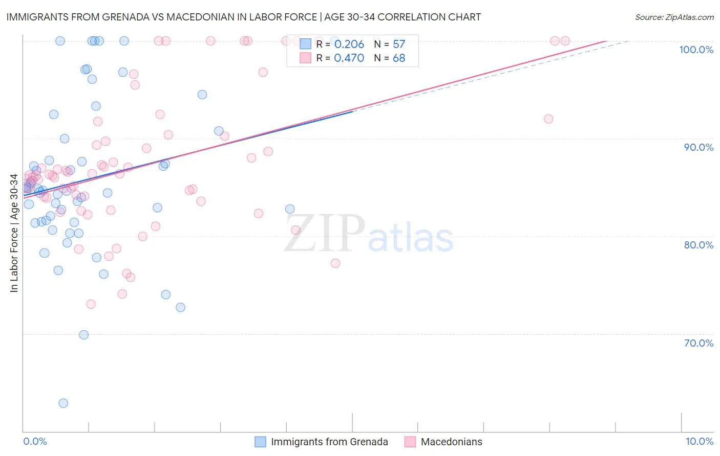 Immigrants from Grenada vs Macedonian In Labor Force | Age 30-34