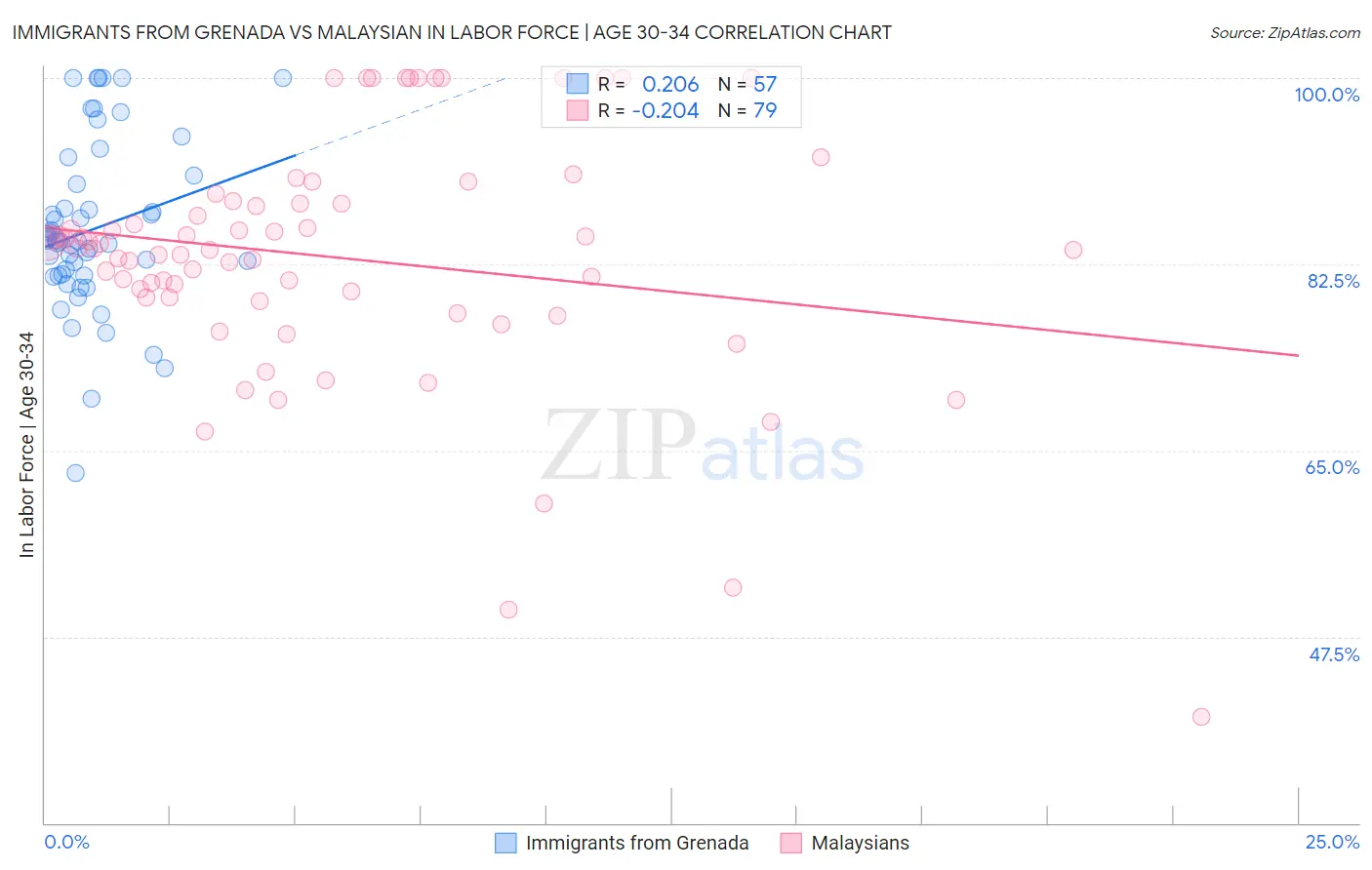 Immigrants from Grenada vs Malaysian In Labor Force | Age 30-34