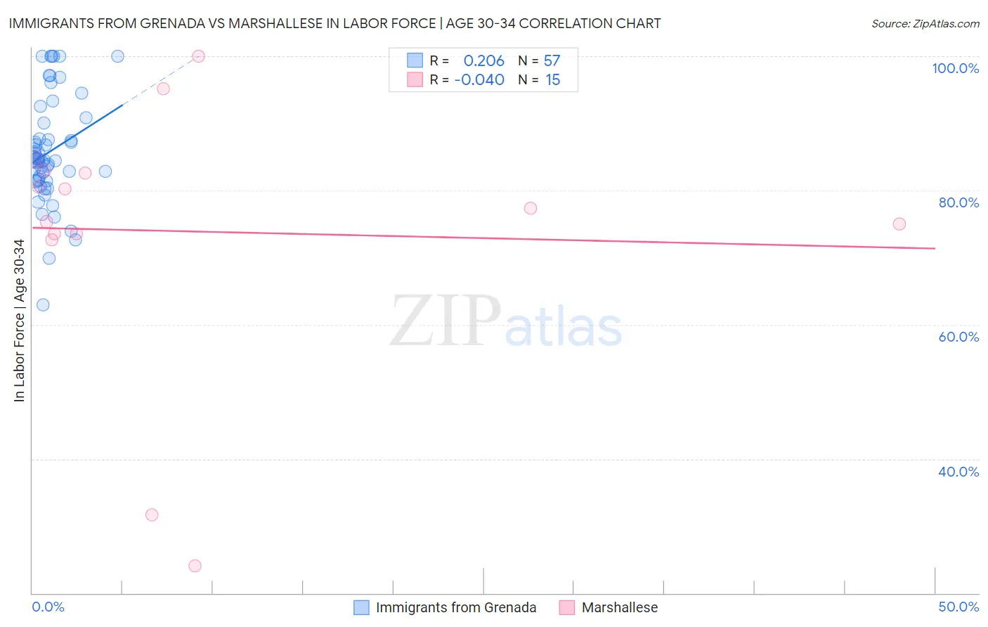 Immigrants from Grenada vs Marshallese In Labor Force | Age 30-34