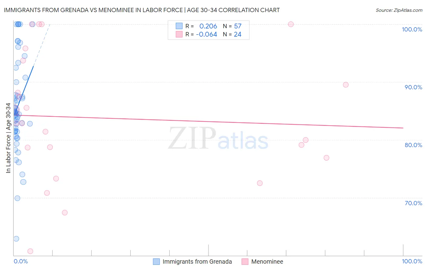 Immigrants from Grenada vs Menominee In Labor Force | Age 30-34