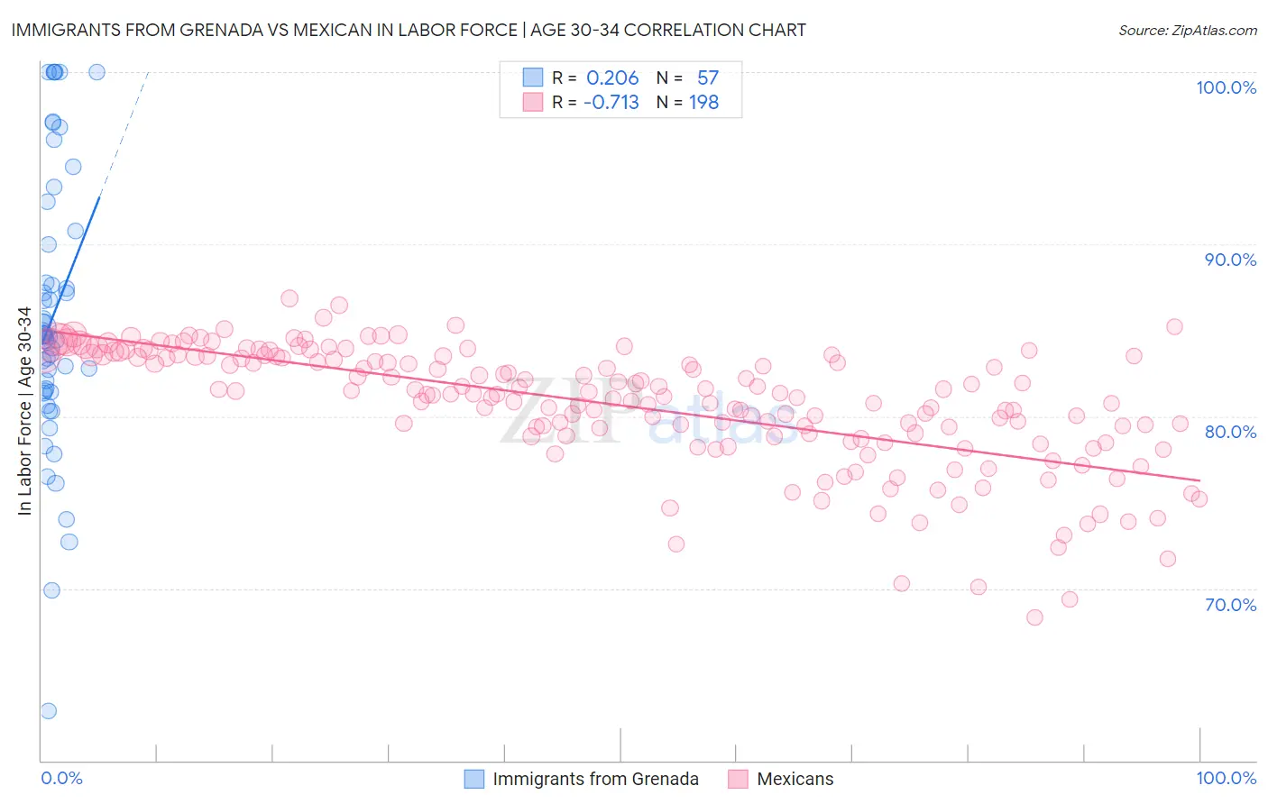 Immigrants from Grenada vs Mexican In Labor Force | Age 30-34