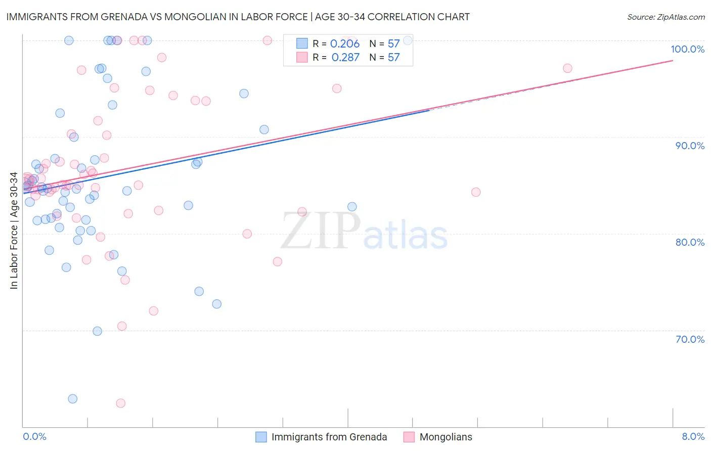 Immigrants from Grenada vs Mongolian In Labor Force | Age 30-34