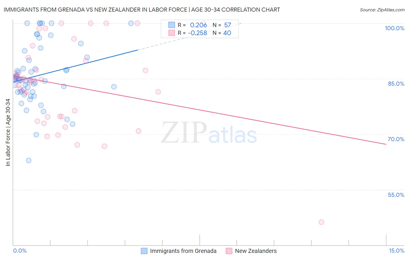 Immigrants from Grenada vs New Zealander In Labor Force | Age 30-34