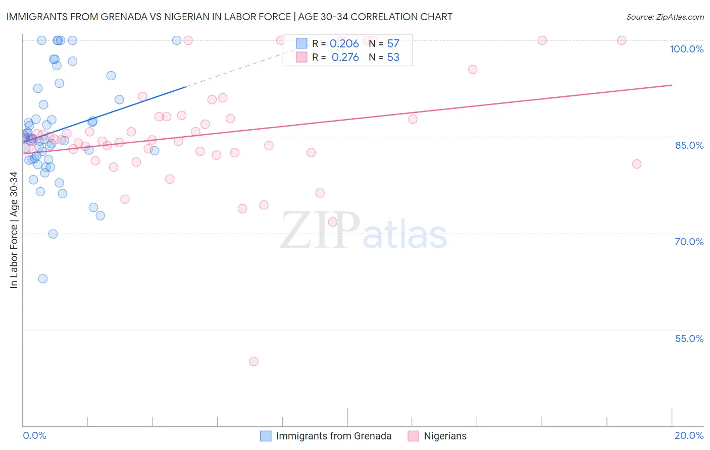 Immigrants from Grenada vs Nigerian In Labor Force | Age 30-34