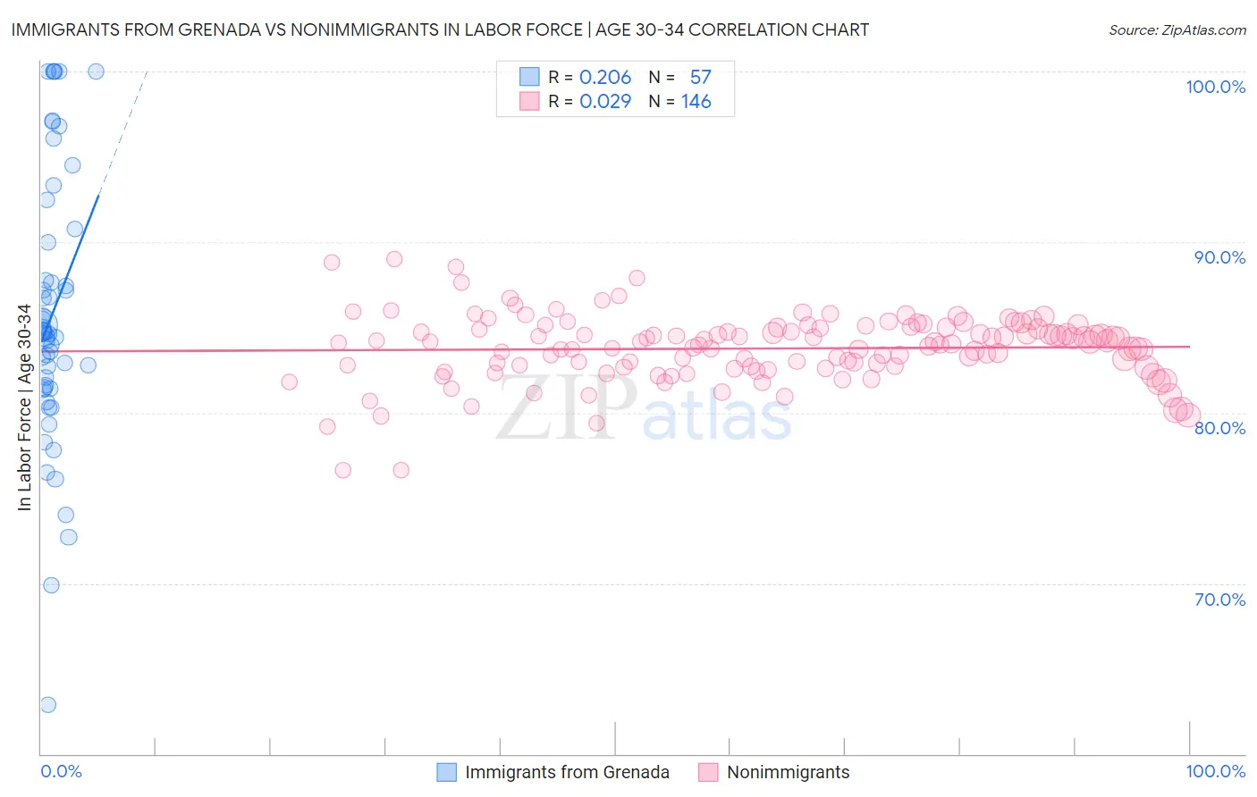 Immigrants from Grenada vs Nonimmigrants In Labor Force | Age 30-34