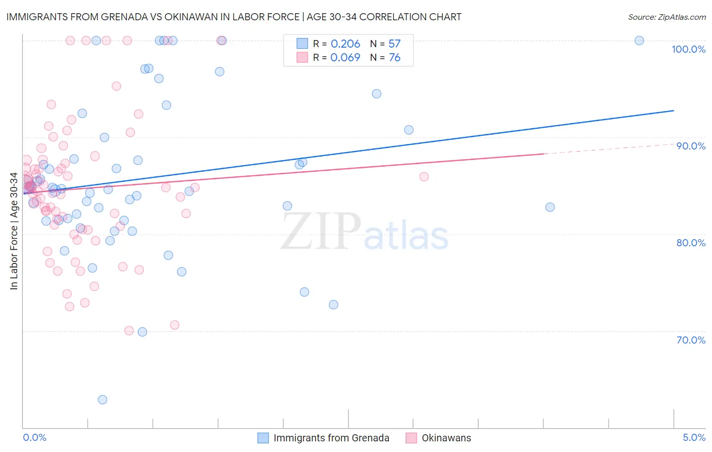 Immigrants from Grenada vs Okinawan In Labor Force | Age 30-34