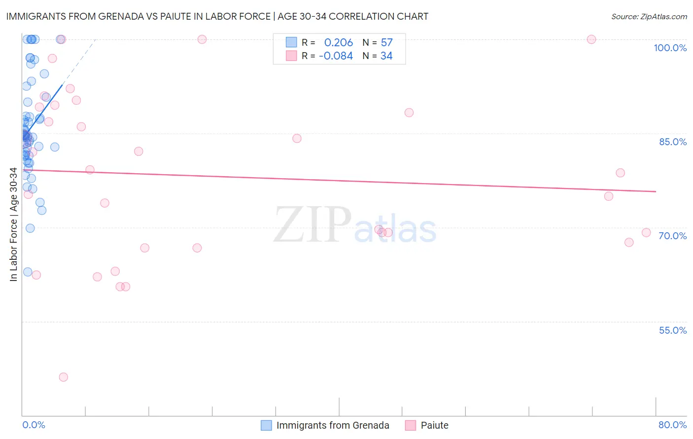 Immigrants from Grenada vs Paiute In Labor Force | Age 30-34