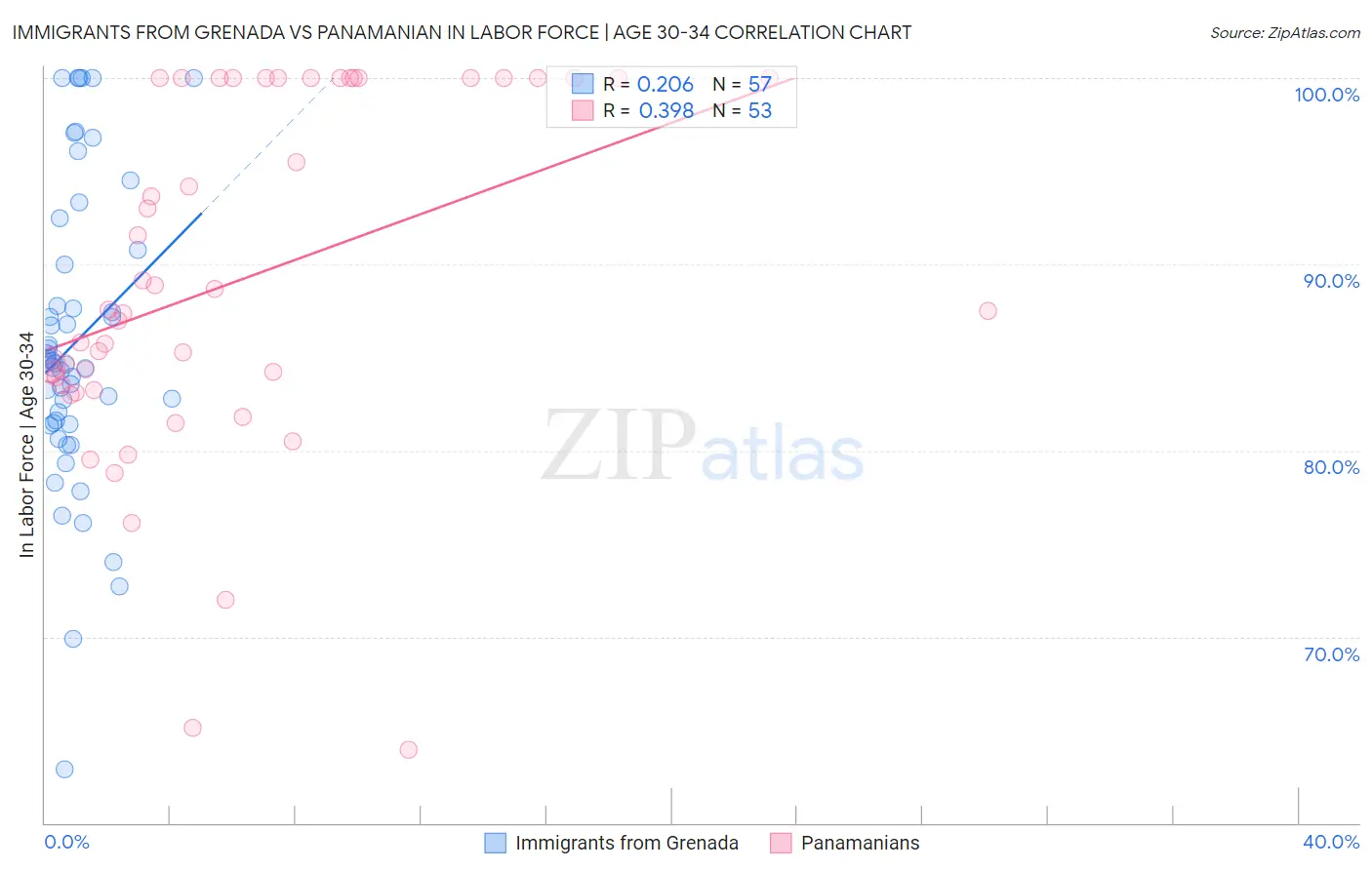 Immigrants from Grenada vs Panamanian In Labor Force | Age 30-34