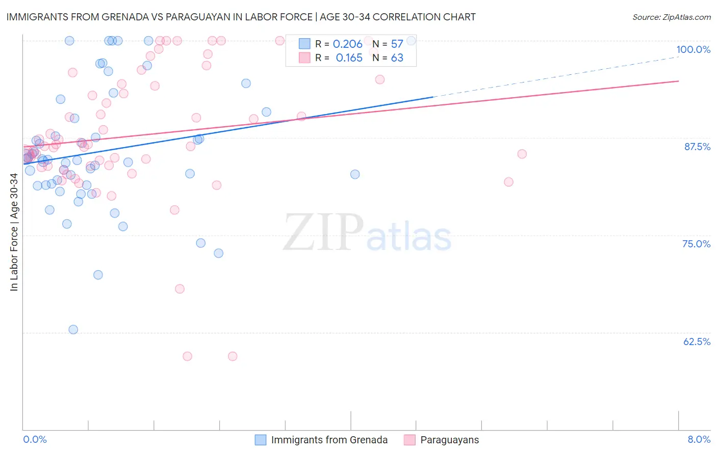 Immigrants from Grenada vs Paraguayan In Labor Force | Age 30-34