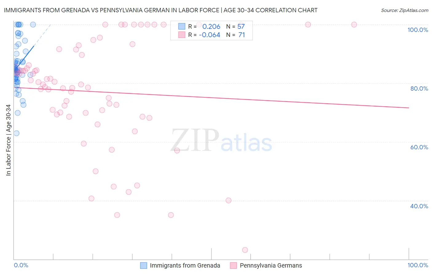 Immigrants from Grenada vs Pennsylvania German In Labor Force | Age 30-34