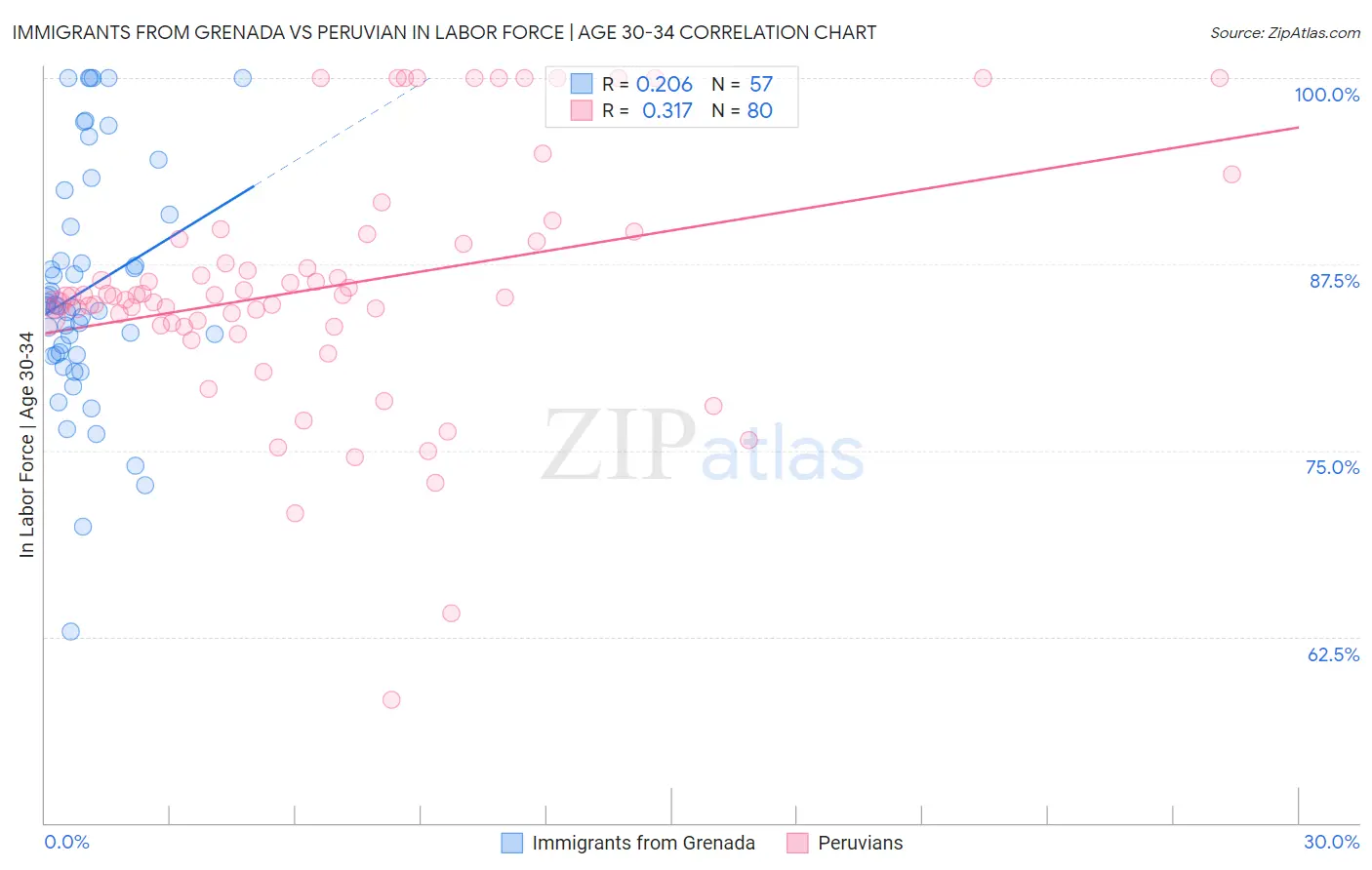 Immigrants from Grenada vs Peruvian In Labor Force | Age 30-34