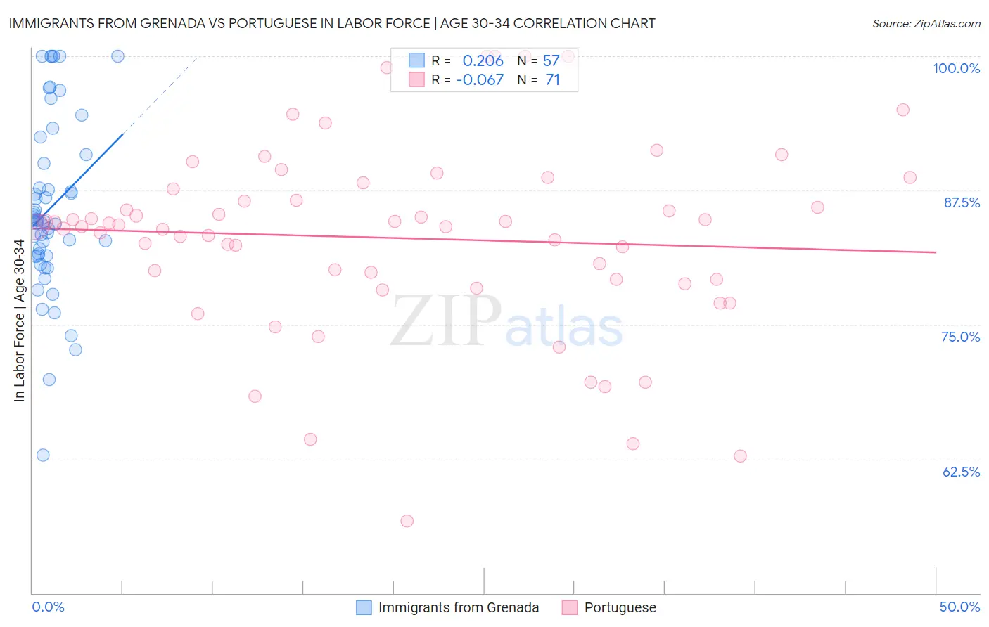 Immigrants from Grenada vs Portuguese In Labor Force | Age 30-34