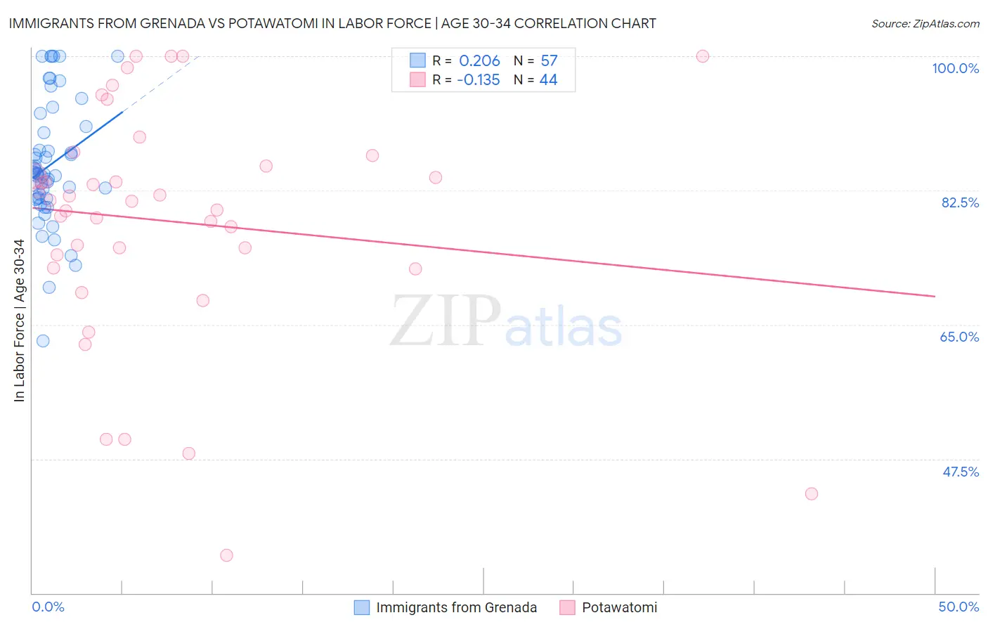 Immigrants from Grenada vs Potawatomi In Labor Force | Age 30-34