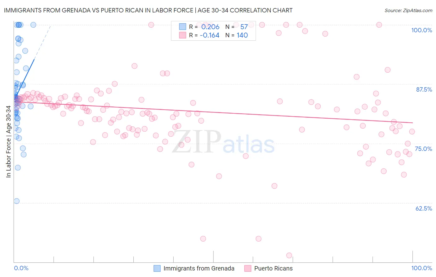 Immigrants from Grenada vs Puerto Rican In Labor Force | Age 30-34