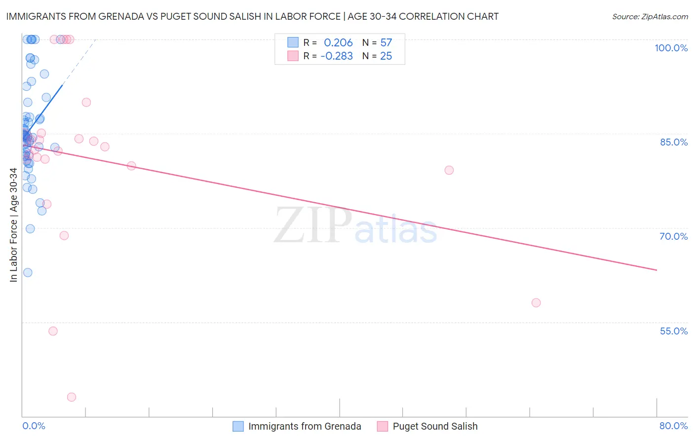 Immigrants from Grenada vs Puget Sound Salish In Labor Force | Age 30-34