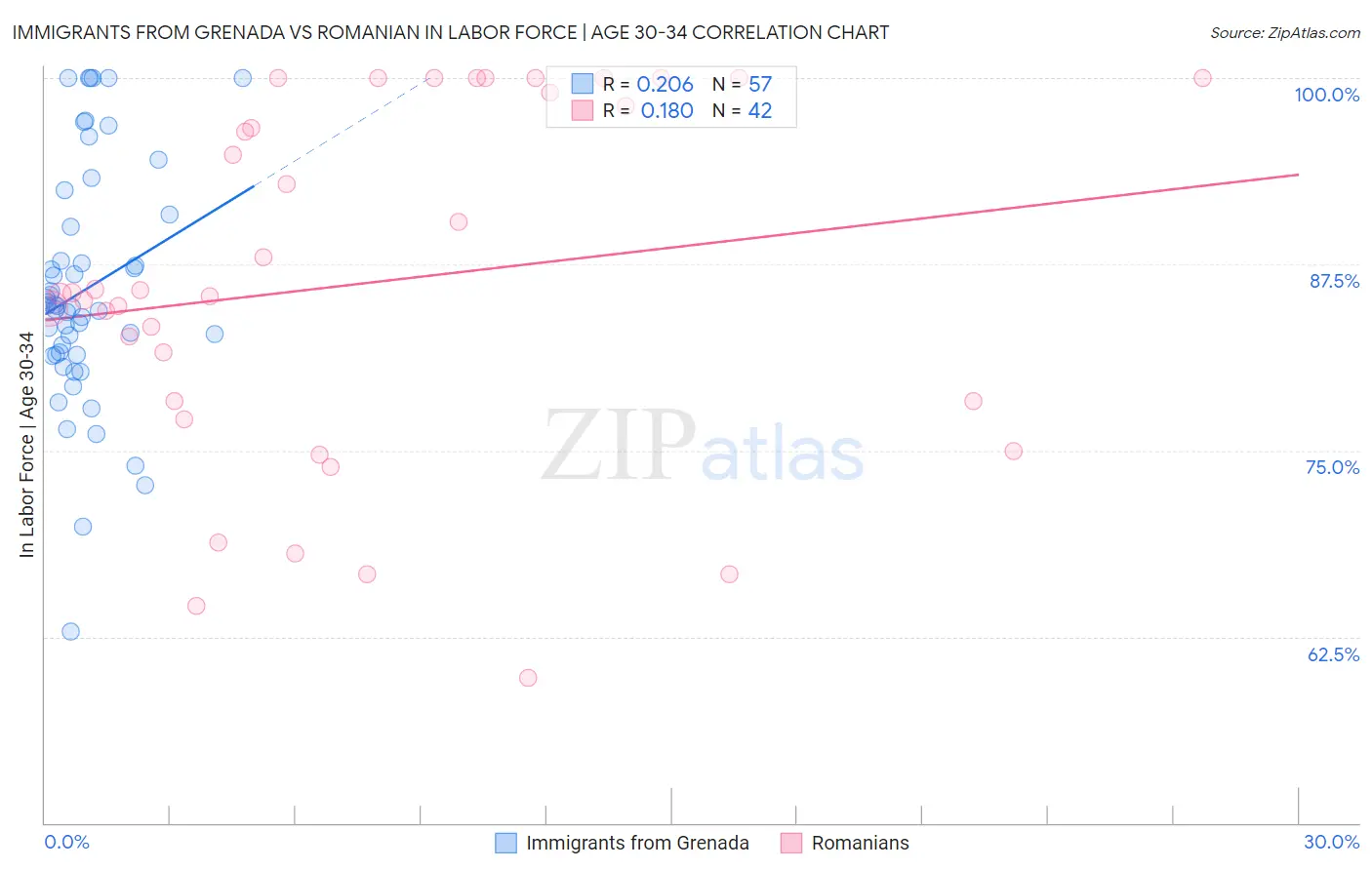 Immigrants from Grenada vs Romanian In Labor Force | Age 30-34