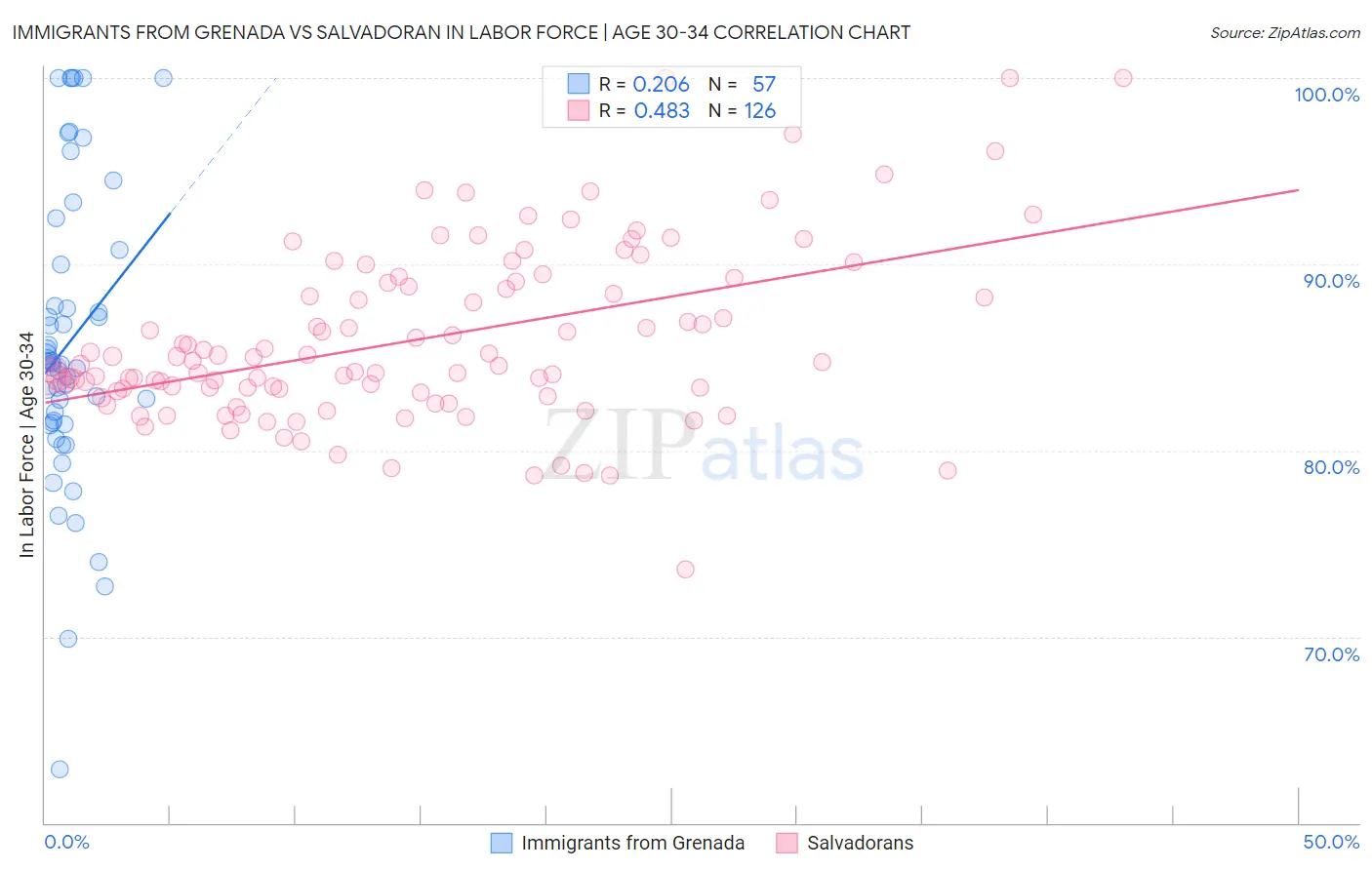 Immigrants from Grenada vs Salvadoran In Labor Force | Age 30-34