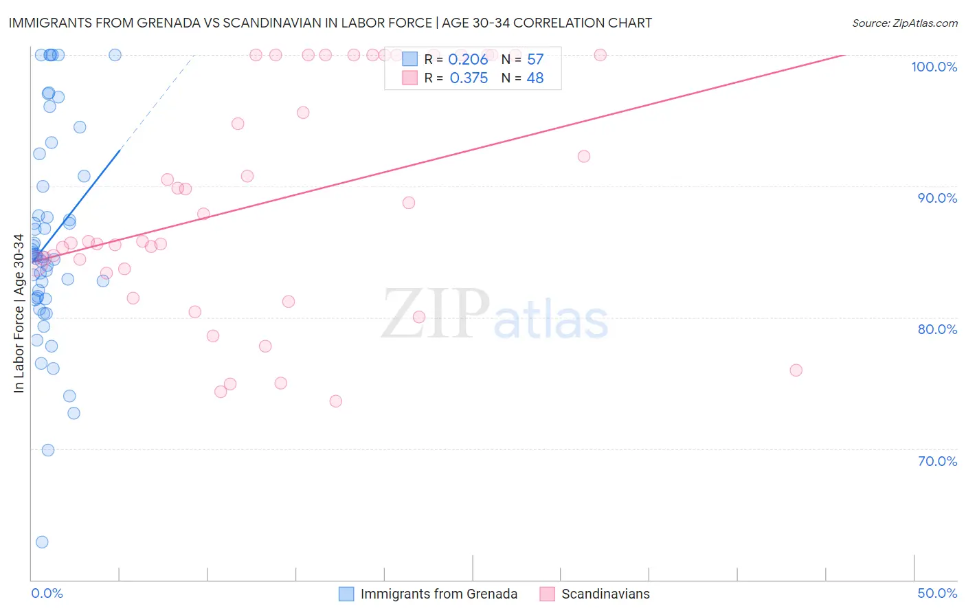 Immigrants from Grenada vs Scandinavian In Labor Force | Age 30-34