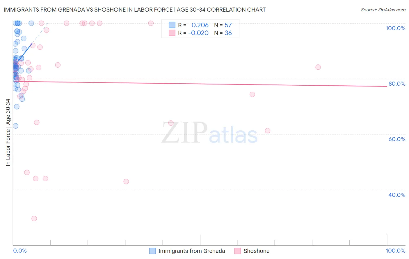 Immigrants from Grenada vs Shoshone In Labor Force | Age 30-34