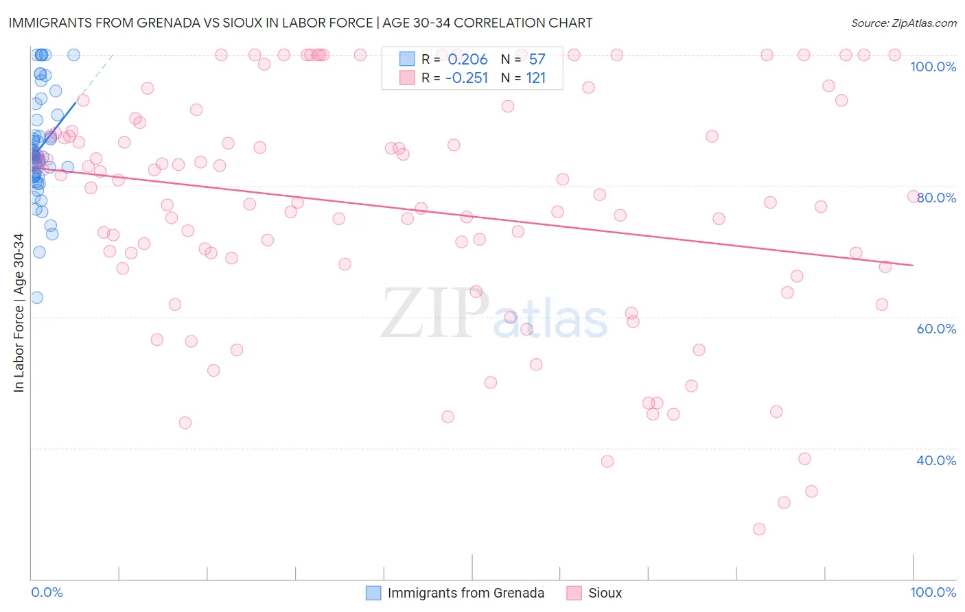 Immigrants from Grenada vs Sioux In Labor Force | Age 30-34
