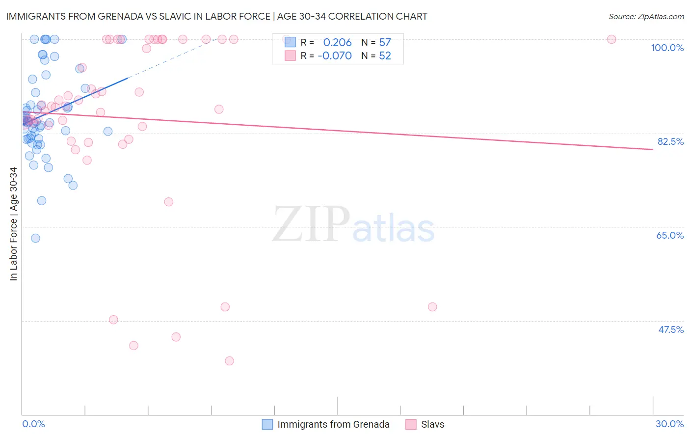 Immigrants from Grenada vs Slavic In Labor Force | Age 30-34