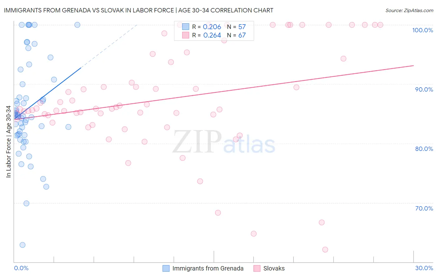 Immigrants from Grenada vs Slovak In Labor Force | Age 30-34