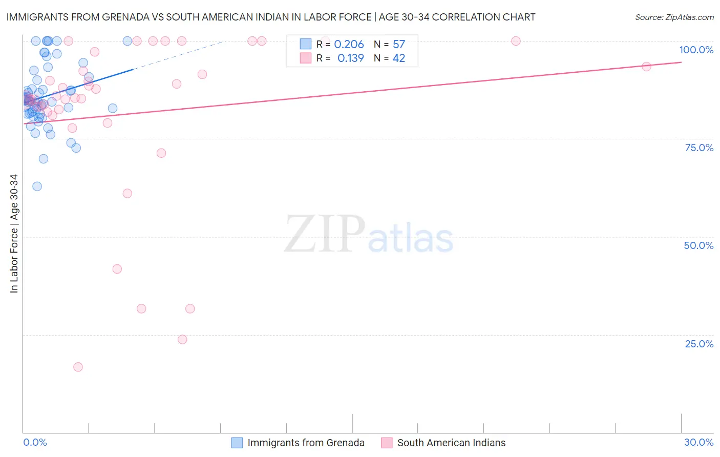 Immigrants from Grenada vs South American Indian In Labor Force | Age 30-34