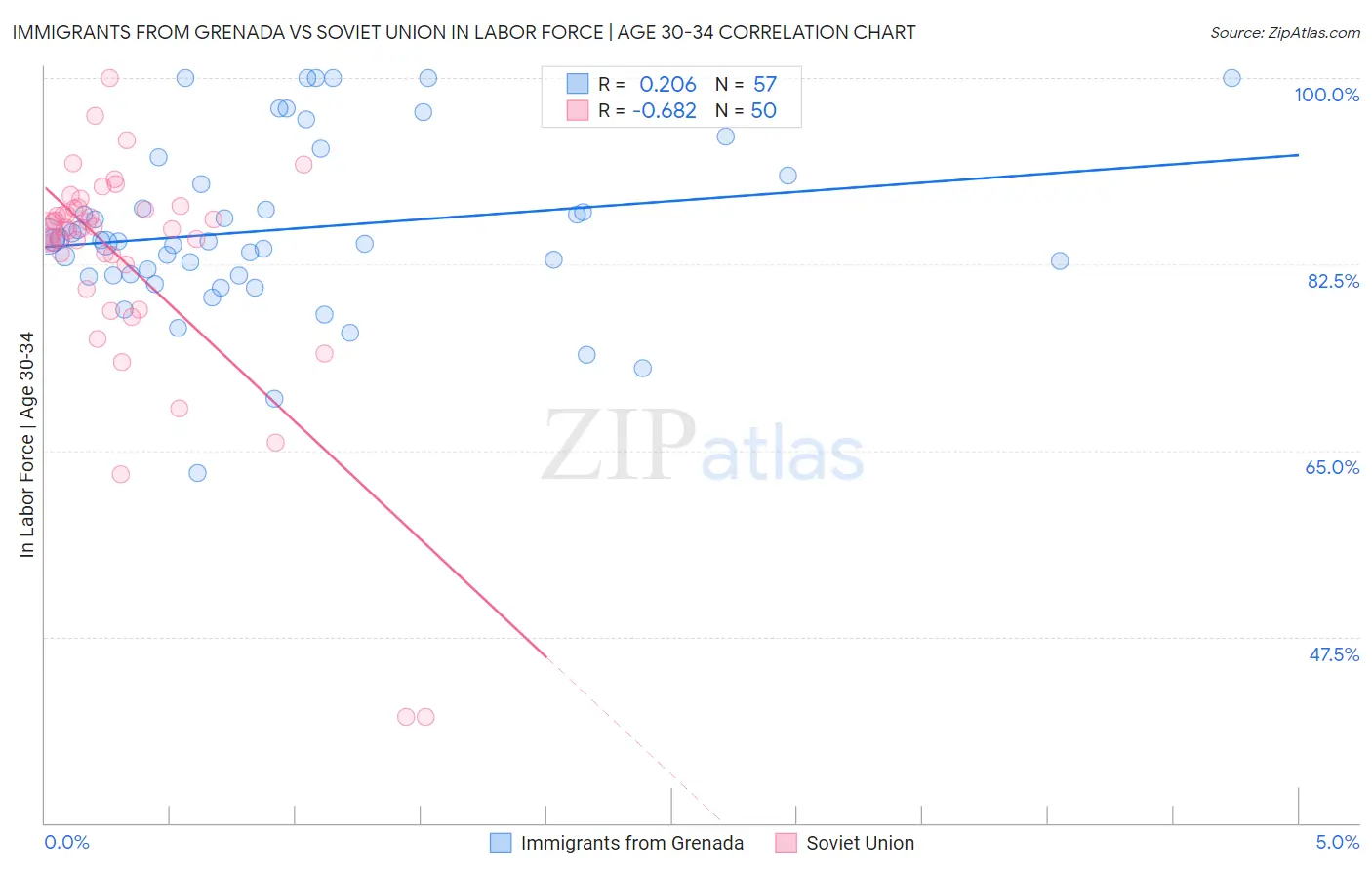 Immigrants from Grenada vs Soviet Union In Labor Force | Age 30-34