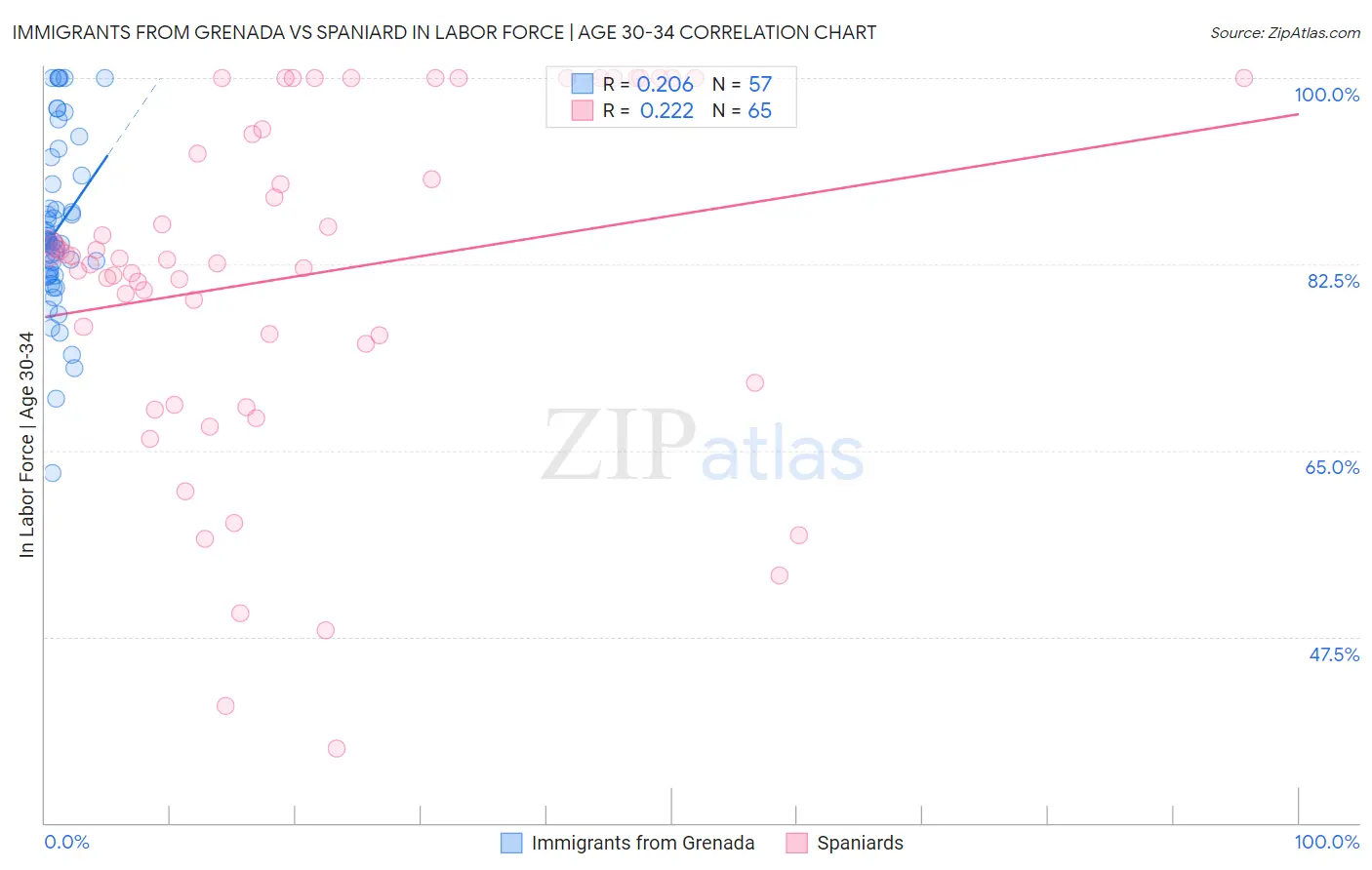 Immigrants from Grenada vs Spaniard In Labor Force | Age 30-34