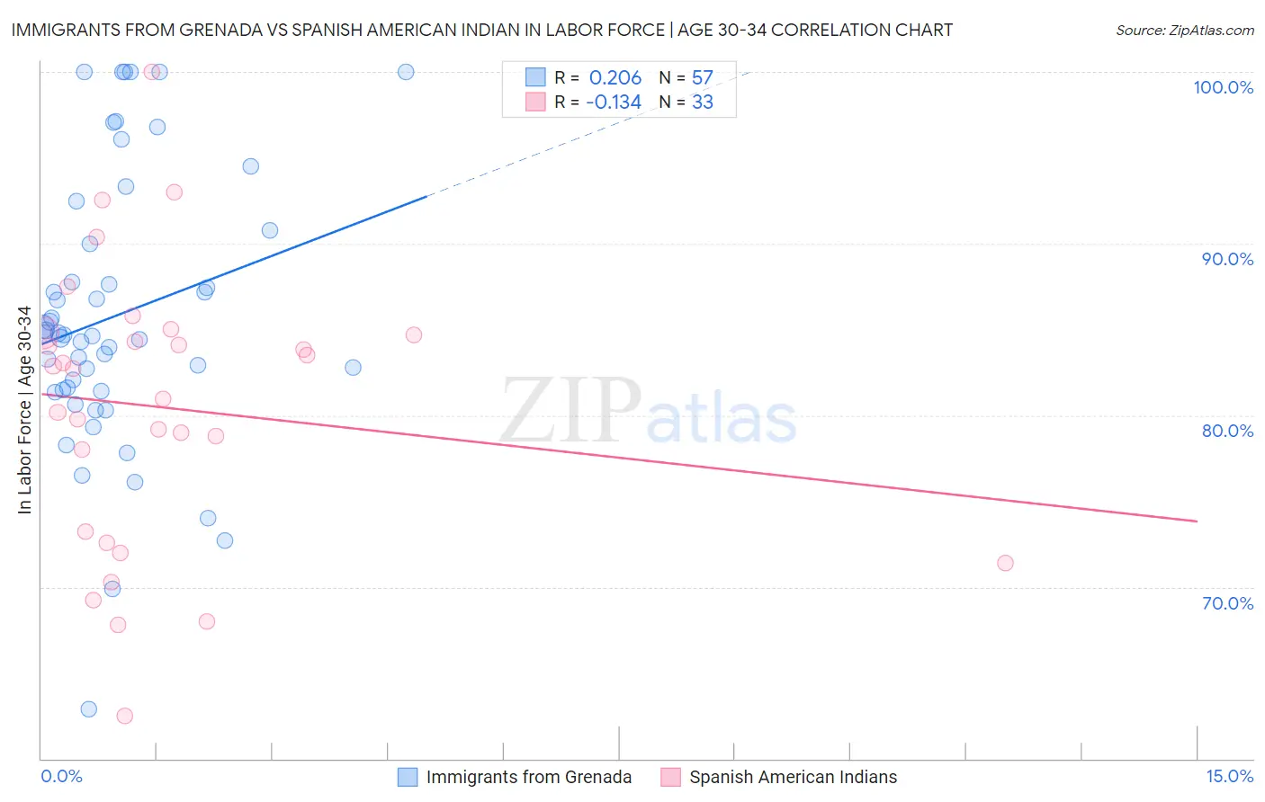 Immigrants from Grenada vs Spanish American Indian In Labor Force | Age 30-34