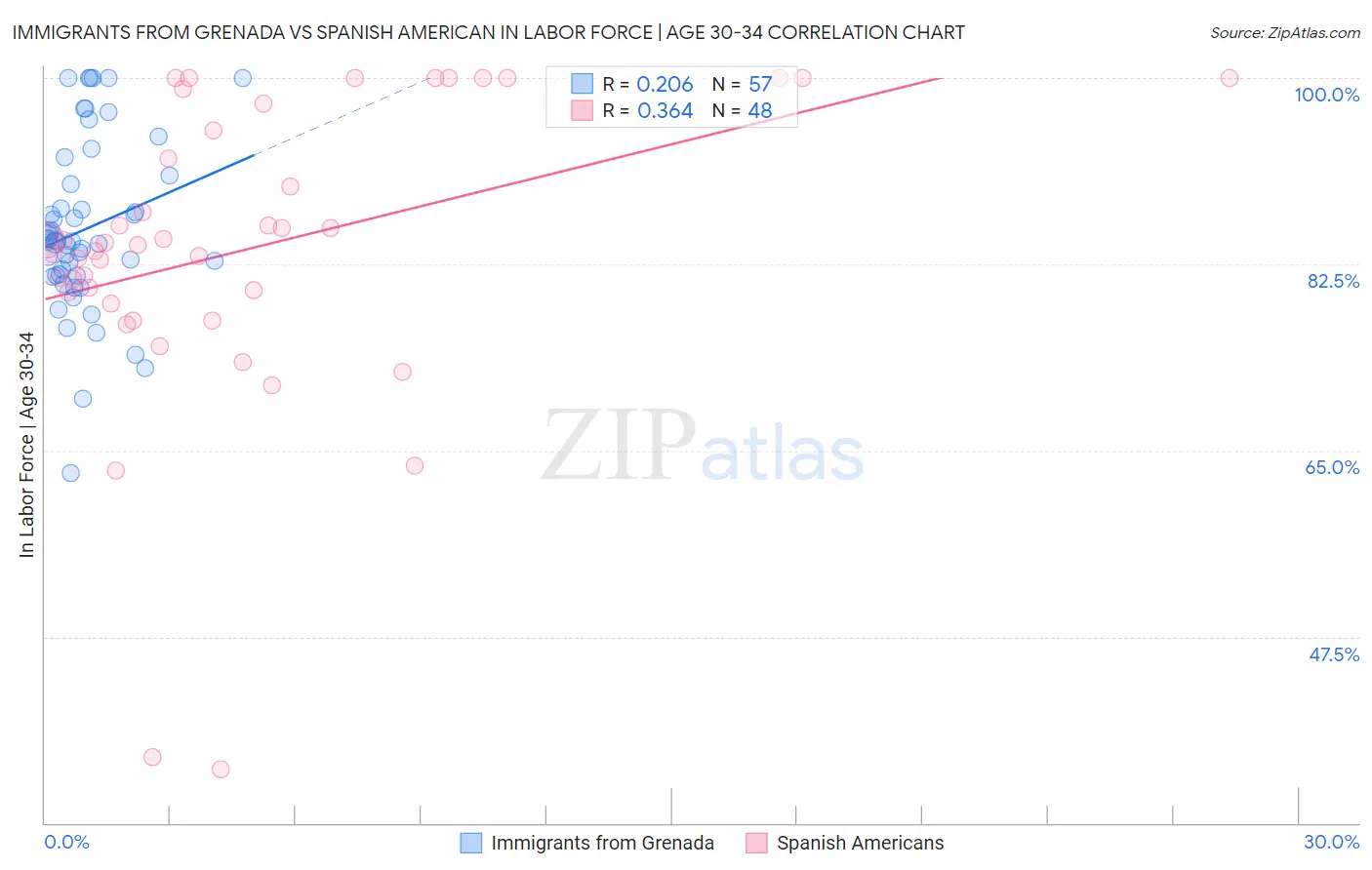 Immigrants from Grenada vs Spanish American In Labor Force | Age 30-34