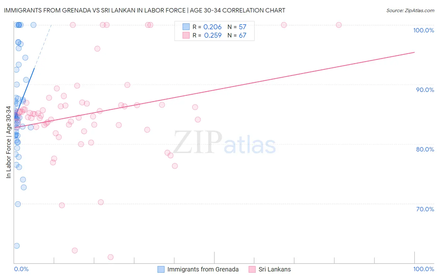 Immigrants from Grenada vs Sri Lankan In Labor Force | Age 30-34