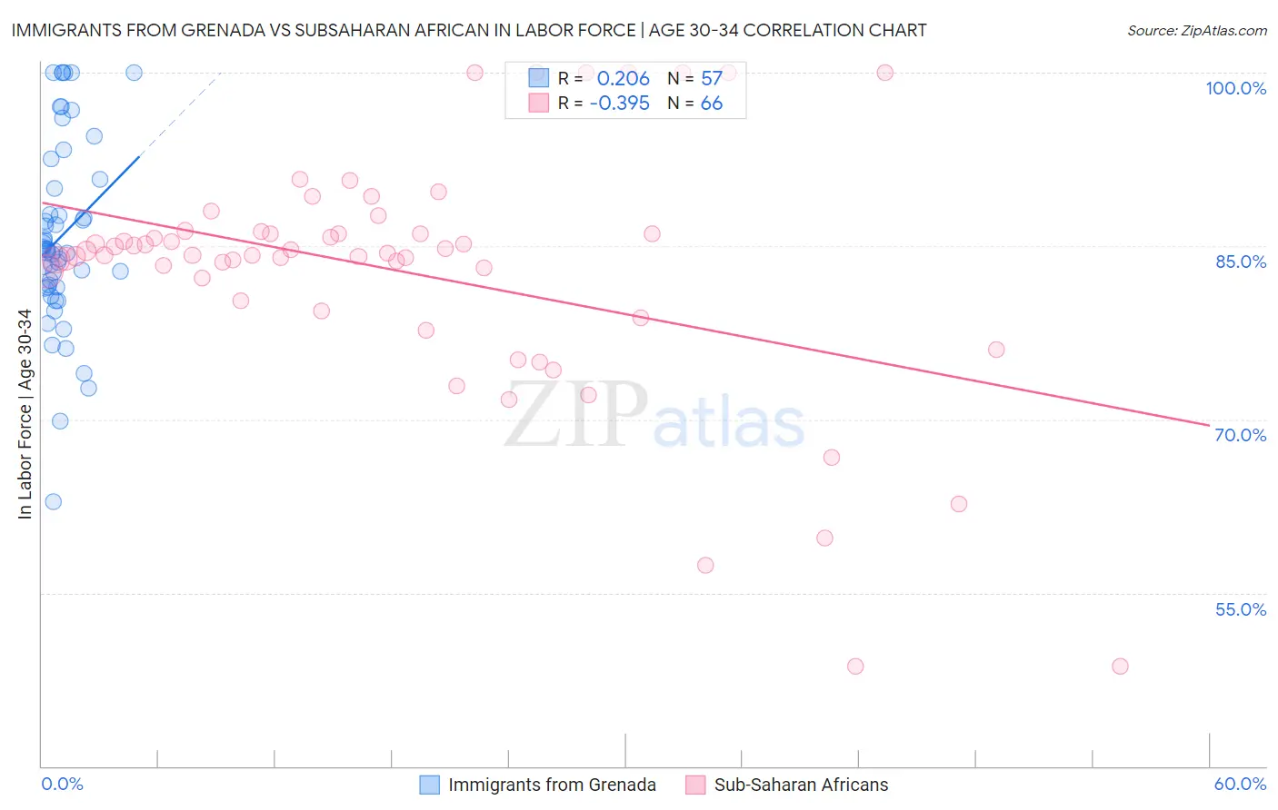 Immigrants from Grenada vs Subsaharan African In Labor Force | Age 30-34