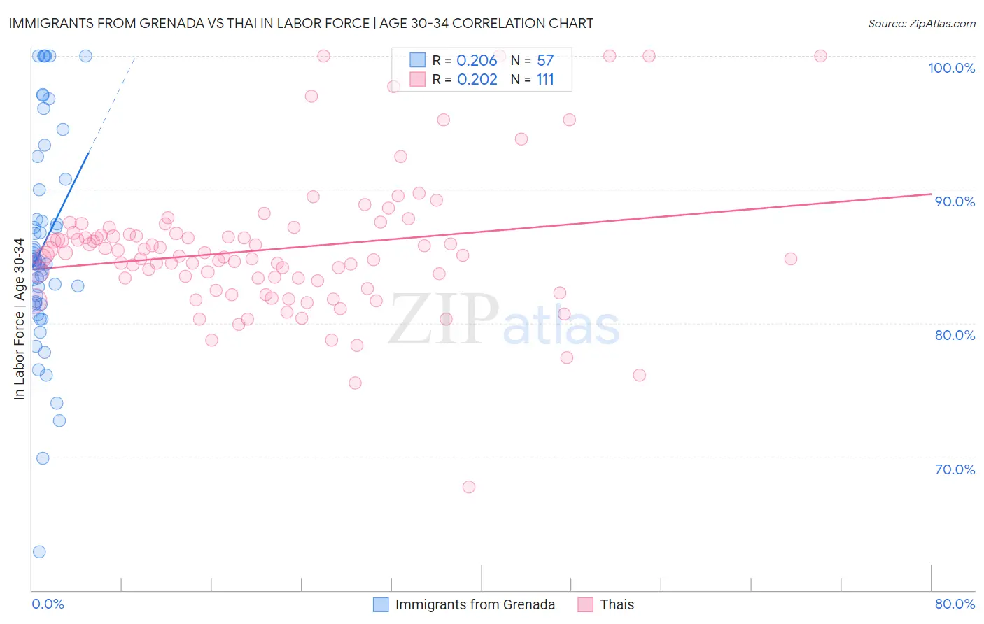 Immigrants from Grenada vs Thai In Labor Force | Age 30-34