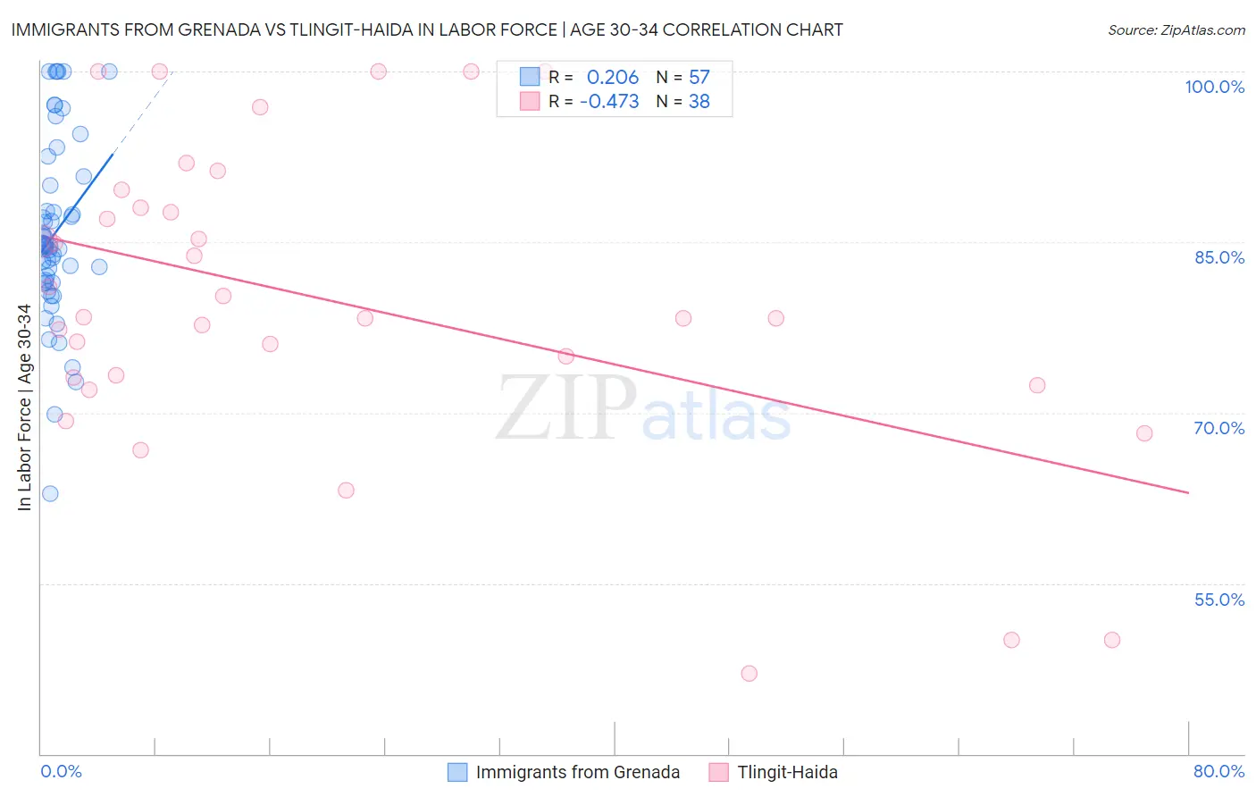 Immigrants from Grenada vs Tlingit-Haida In Labor Force | Age 30-34