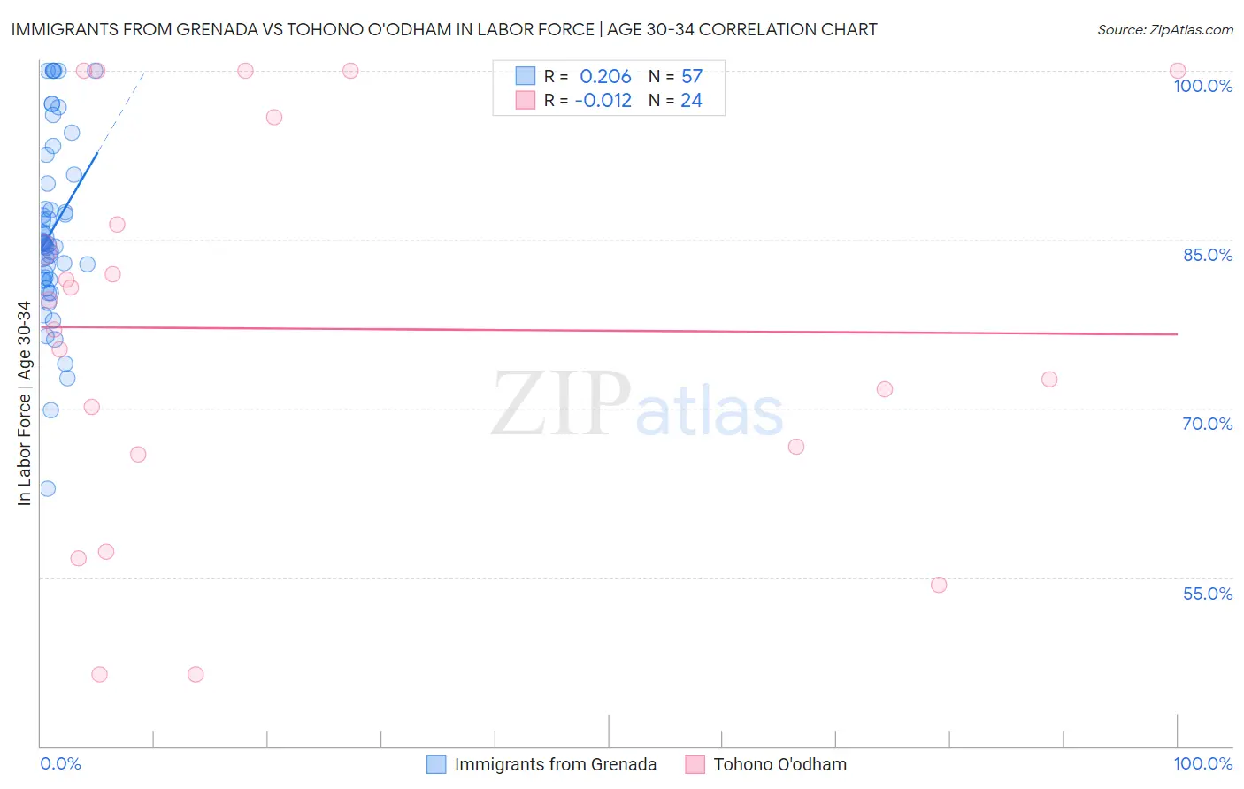 Immigrants from Grenada vs Tohono O'odham In Labor Force | Age 30-34