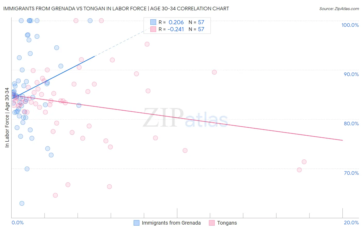 Immigrants from Grenada vs Tongan In Labor Force | Age 30-34