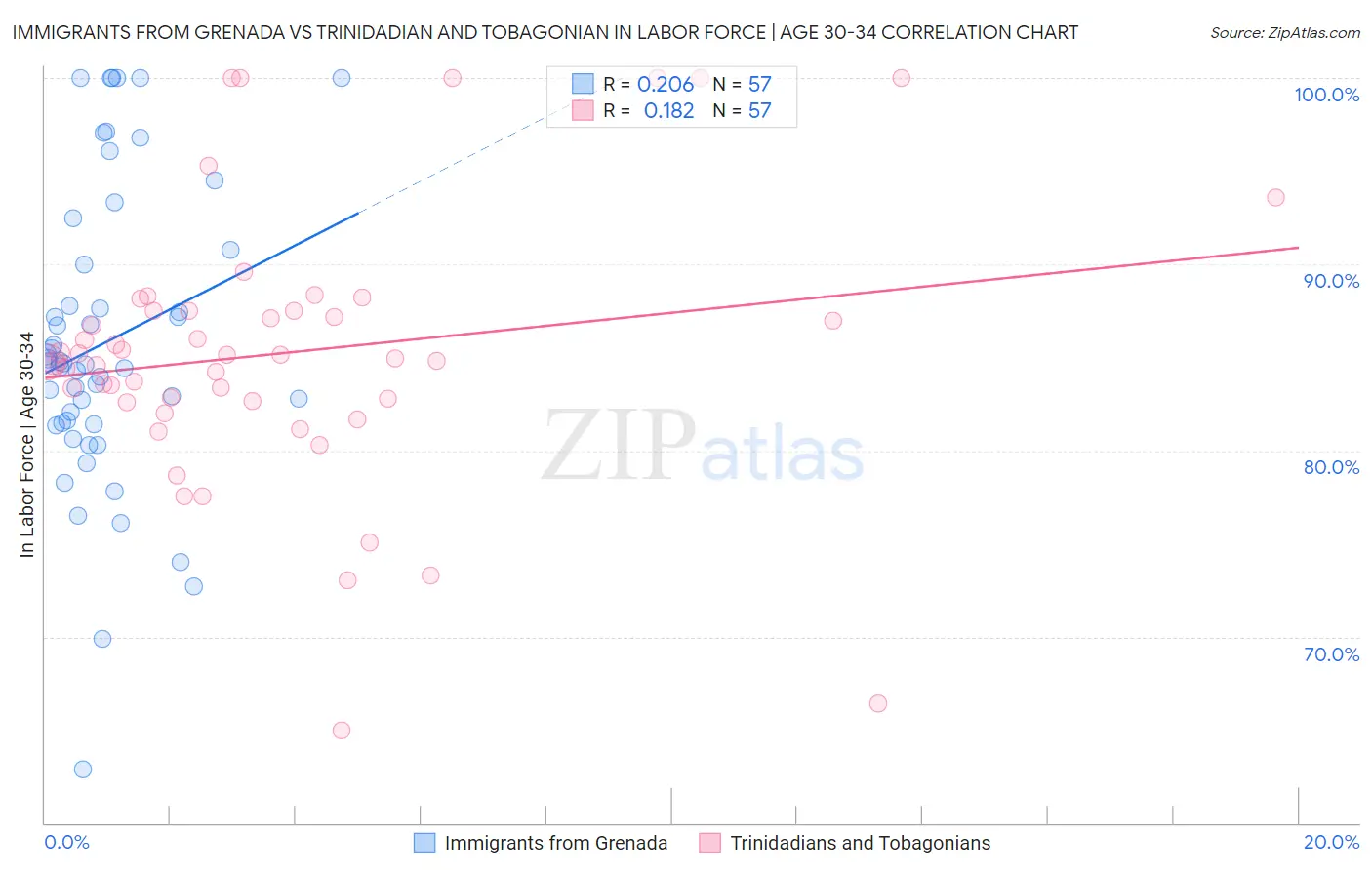 Immigrants from Grenada vs Trinidadian and Tobagonian In Labor Force | Age 30-34